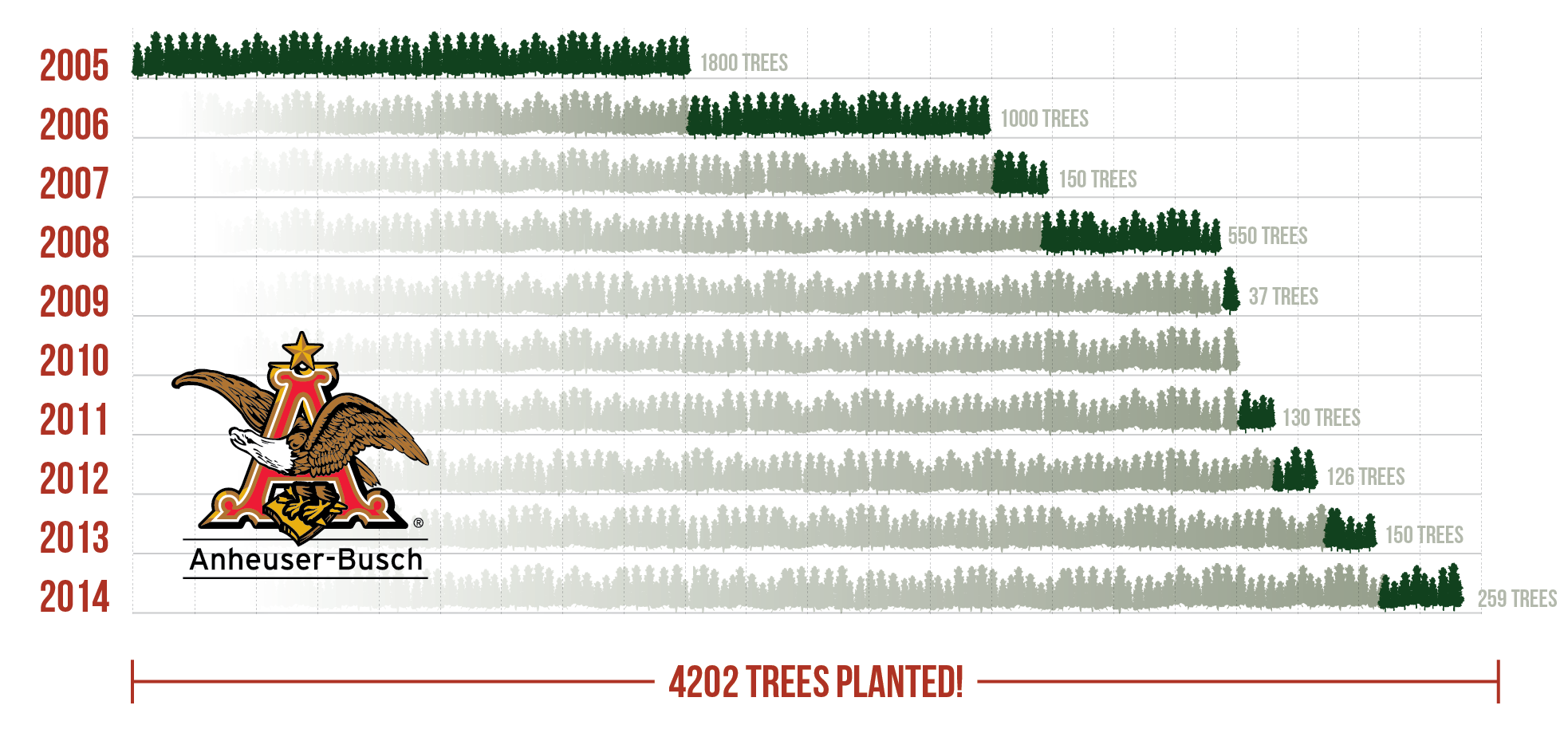 Anheuser-Busch Tree-Planting Event Infographic