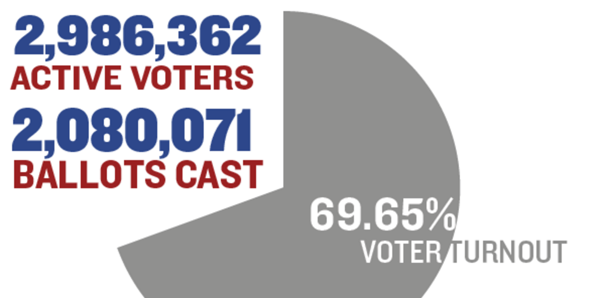 2014 Election By The Numbers