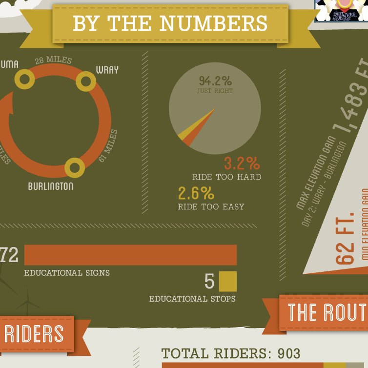 PEDAL THE PLAINS INFOGRAPHIC