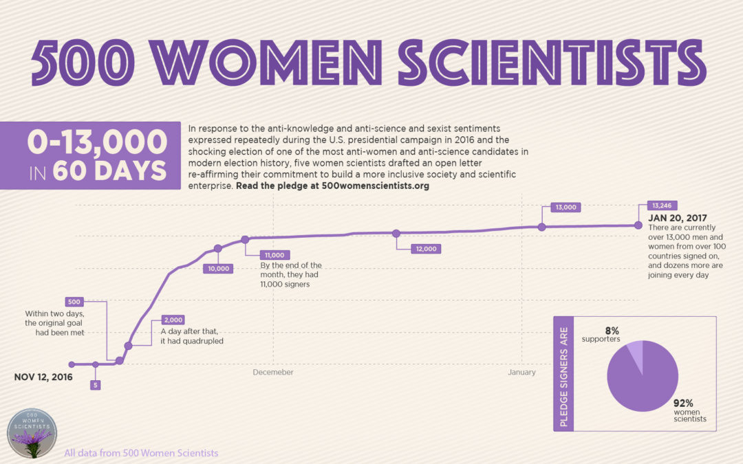 500 Scientists Infographic