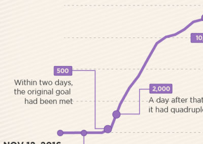 500 Scientists Infographic