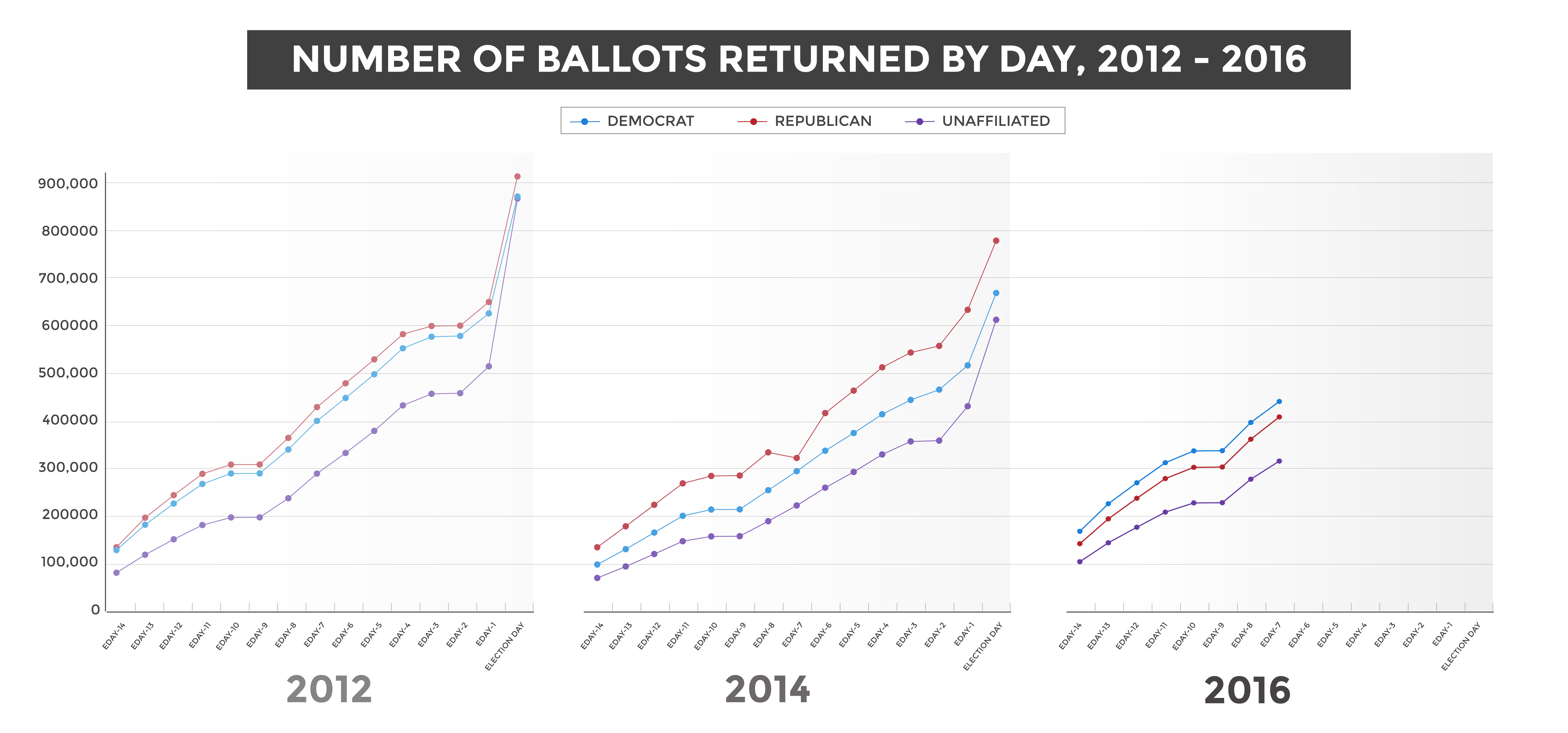 Let Colorado Vote Campaign Reporting Infographics OnSight