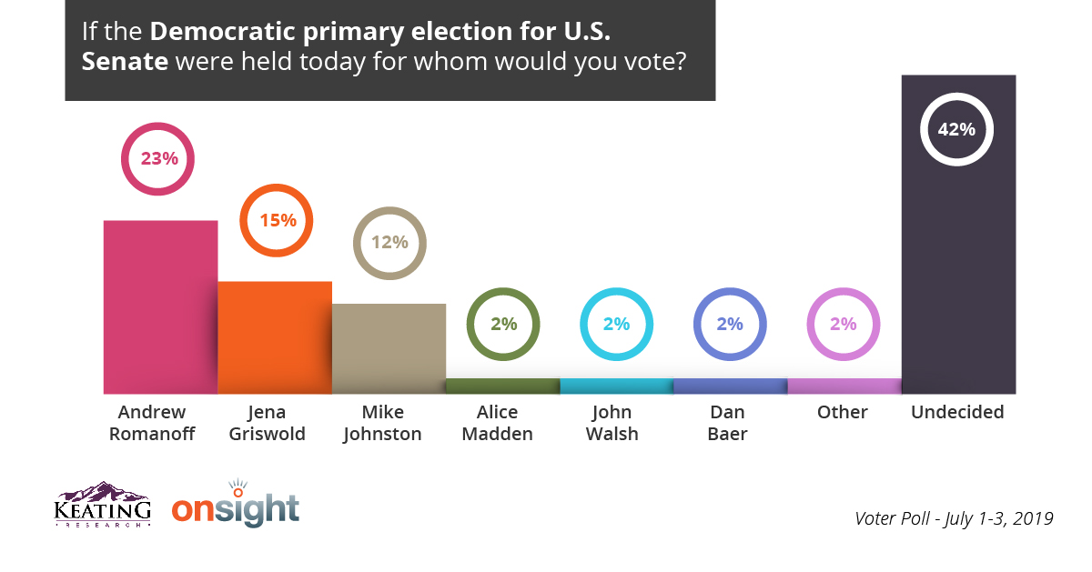 2019 senate poll july web 2019 senate poll july web