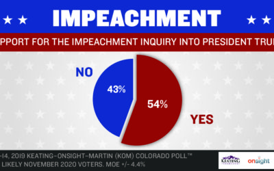 Majority of Colo. voters support impeachment inquiry into President Donald Trump in new KOM™ poll