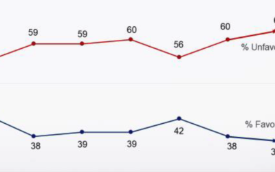 Hickenlooper, Biden post double-digit leads in May KOM Colorado Poll™