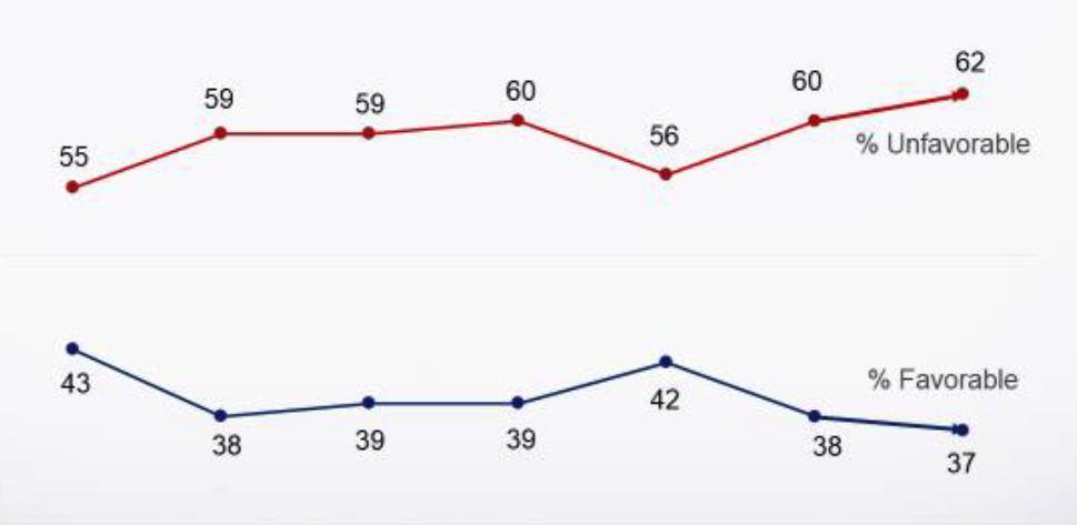 Hickenlooper, Biden post double-digit leads in May KOM Colorado Poll™