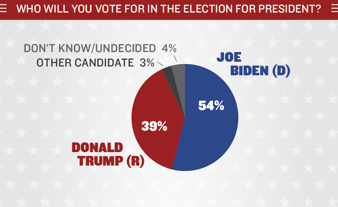 John Hickenlooper, Joe Biden lead comfortably in latest KOM Colorado Poll™