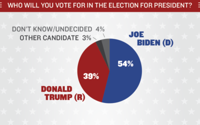 John Hickenlooper, Joe Biden lead comfortably in latest KOM Colorado Poll™