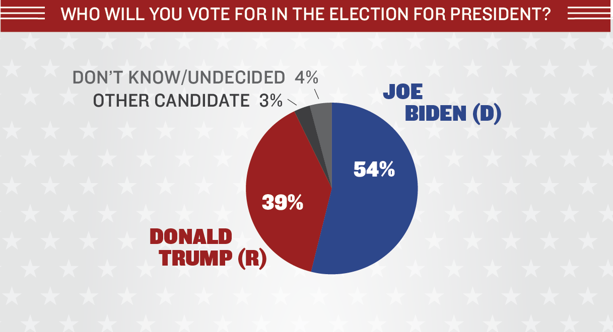Topline poll results Oct 2020