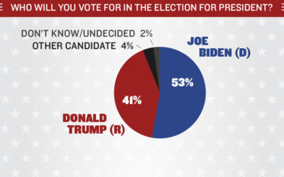 John Hickenlooper, Joe Biden hold double-digit leads in latest KOM Colorado Poll™