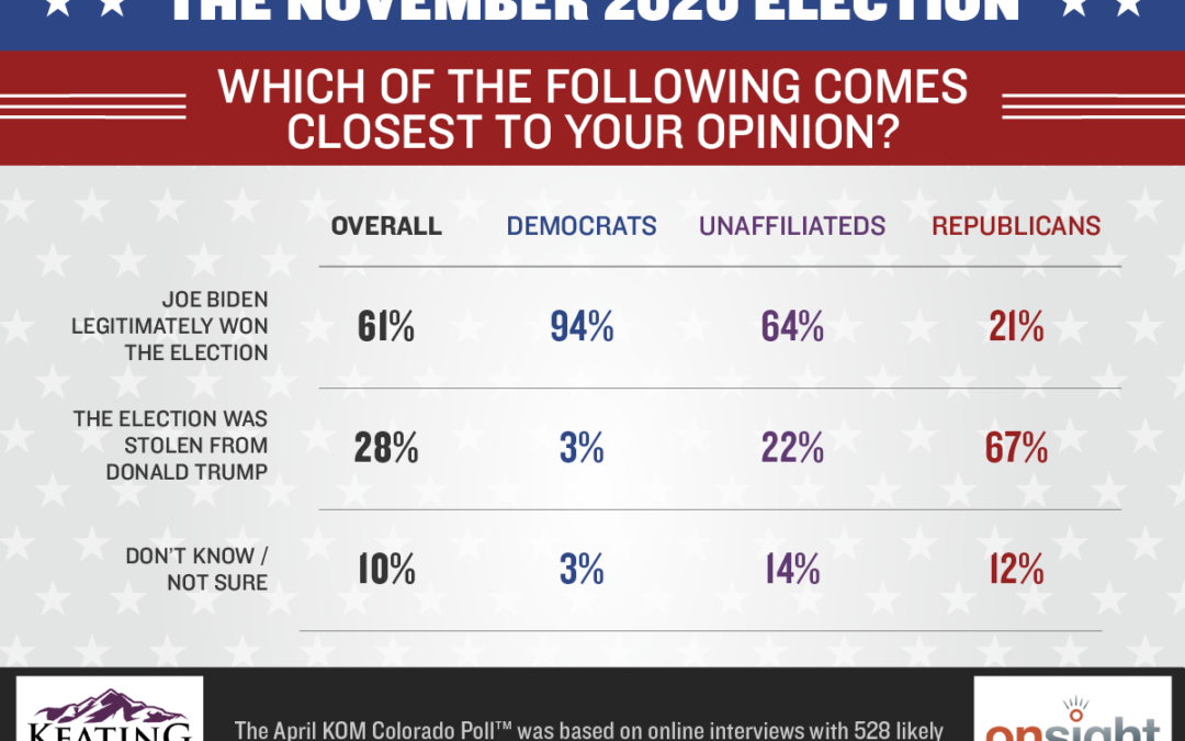 November 2020 Election "More than two-thirds (67%) of Republicans surveyed said the November 2020 election “was stolen from Donald Trump” polling results graphic