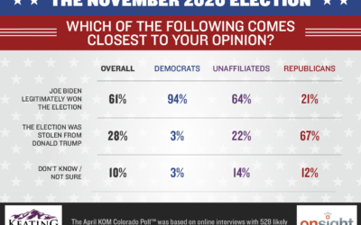 Voters strongly back Biden, American Jobs Plan in first of 2-part KOM Colorado Poll™