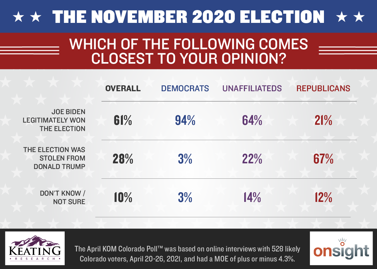 November 2020 Election "More than two-thirds (67%) of Republicans surveyed said the November 2020 election “was stolen from Donald Trump” polling results graphic