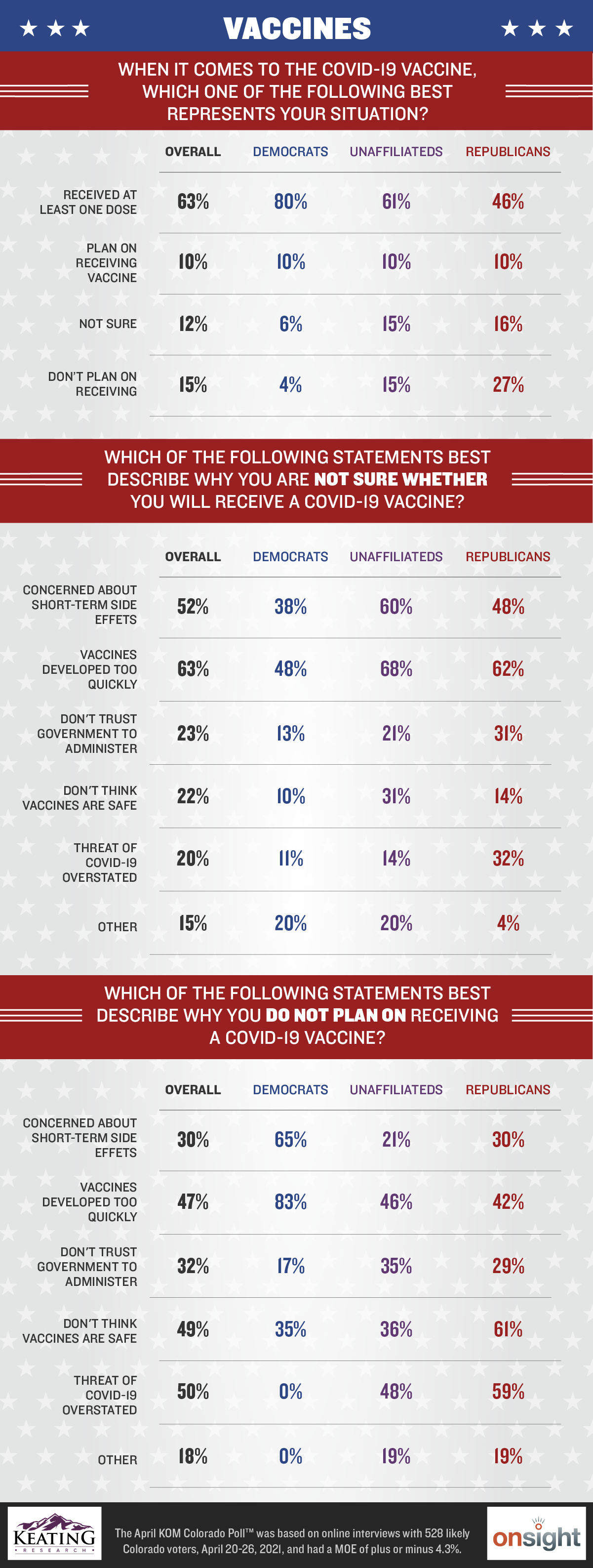 Vaccine poll results