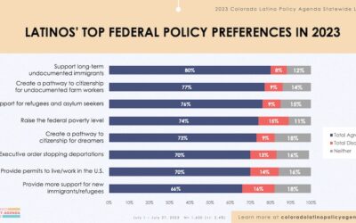 Cost of living, housing, gun violence among top issues in third annual Colorado Latino Policy Agenda survey