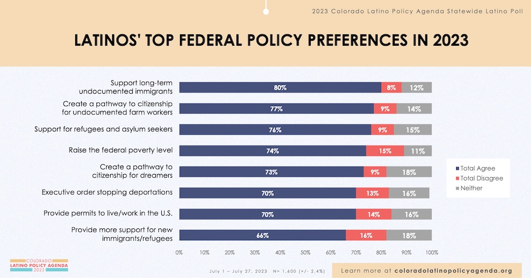 Cost of living, housing, gun violence among top issues in third annual Colorado Latino Policy Agenda survey