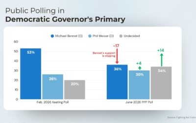 Weiser and Bennet locked in a tight race in Colorado’s Democratic primary for Governor