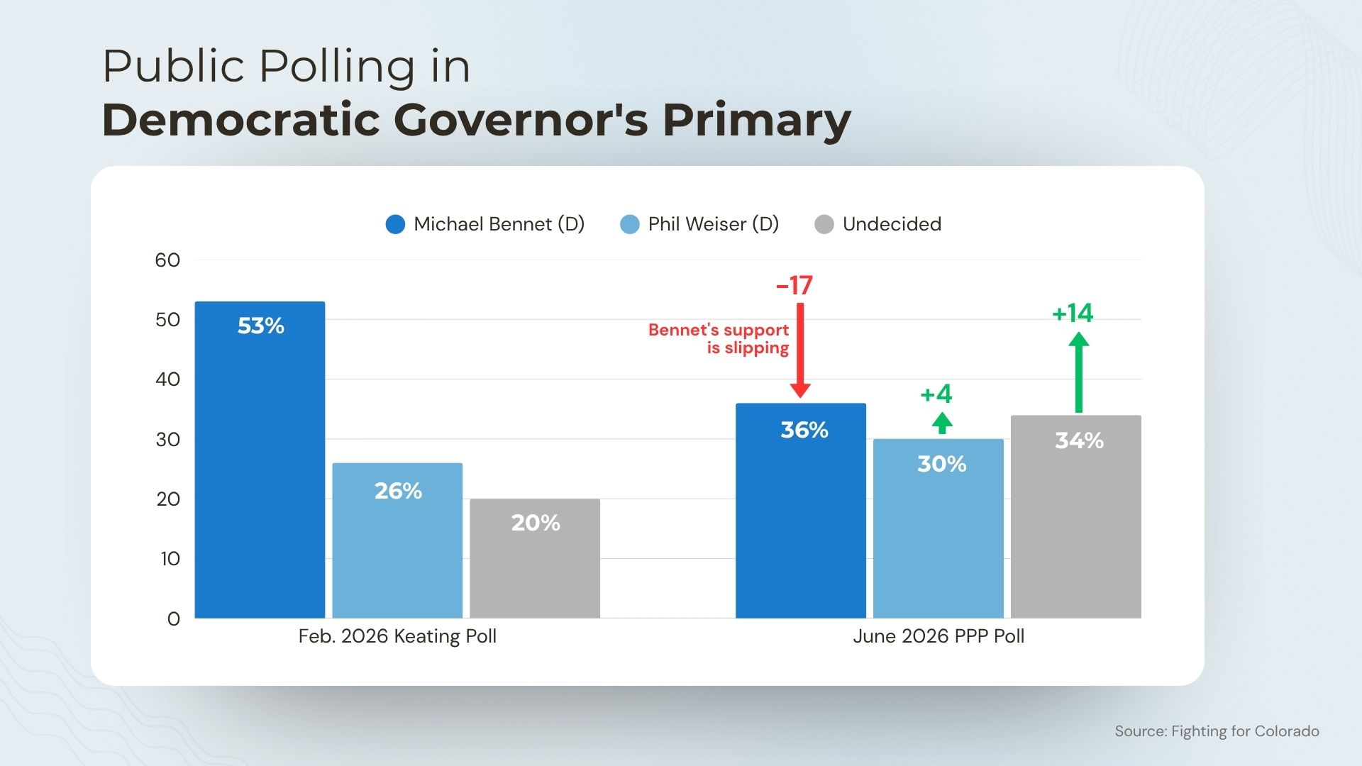 Bennet Weiser bar chart showing Bennet poll numbers slipping from February 2026 to Jue 2026