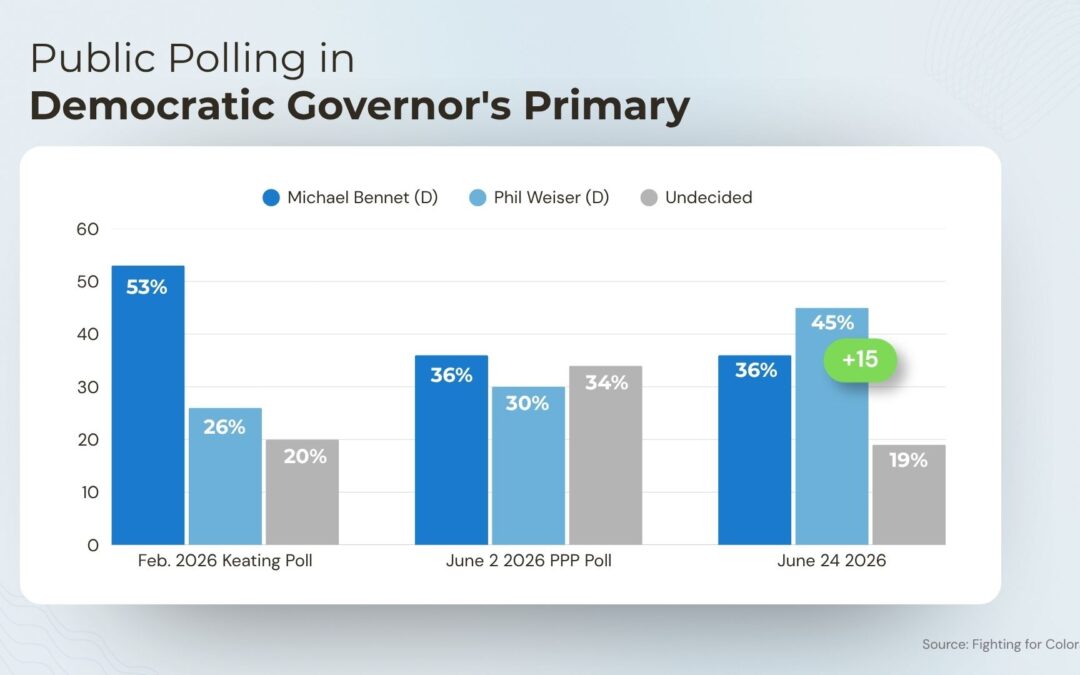 PPP Poll: Weiser surges to 9-point lead in Colorado’s Democratic primary for Governor