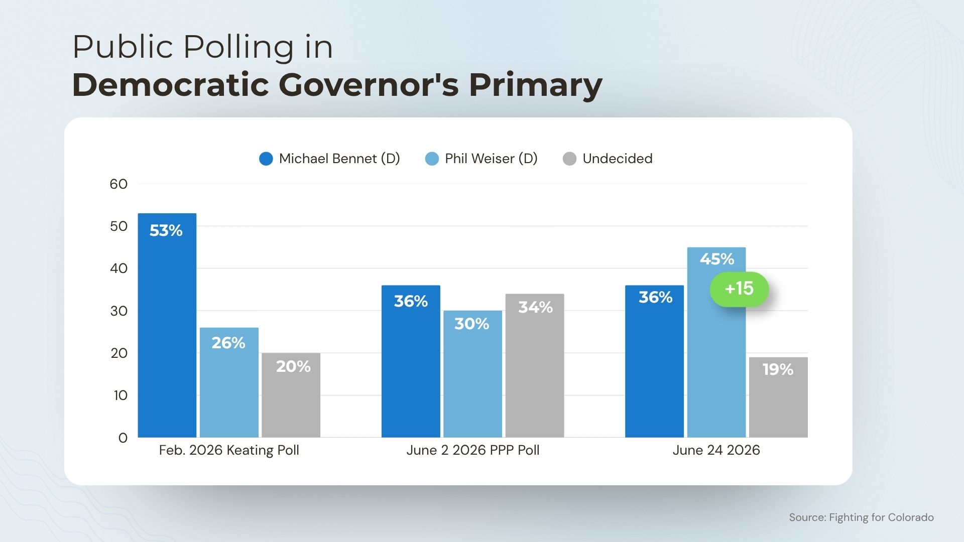 Bennet Weiser bar chart showing Weiser pulling ahead in late June poll